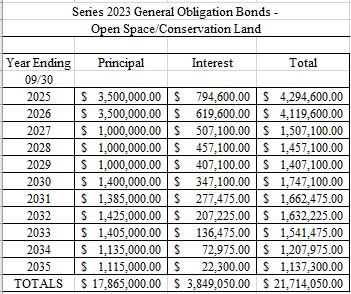 2023 Bonds screenshot
